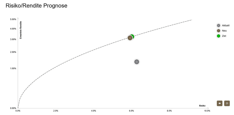 Durch die Überprüfung seines persönlichen Risiko-/Rendite-Mixes erhält der Anleger wertvolle Hinweise, wie er seine Erträge bei gleichbleibendem Risiko steigern kann
