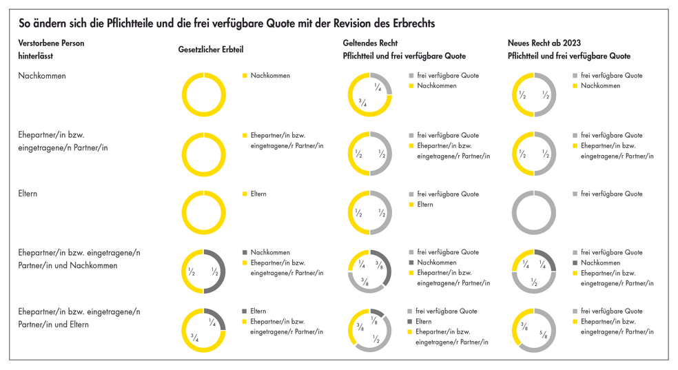 Revision des Erbrechts – So ändern sich die Pflichtteile