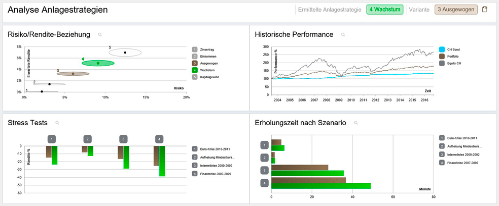 Gemeinsam mit dem Berater wird die Anlagestrategie festgelegt und visualisiert, wie sie sich in verschiedenen Marktsituationen entwickelt hat