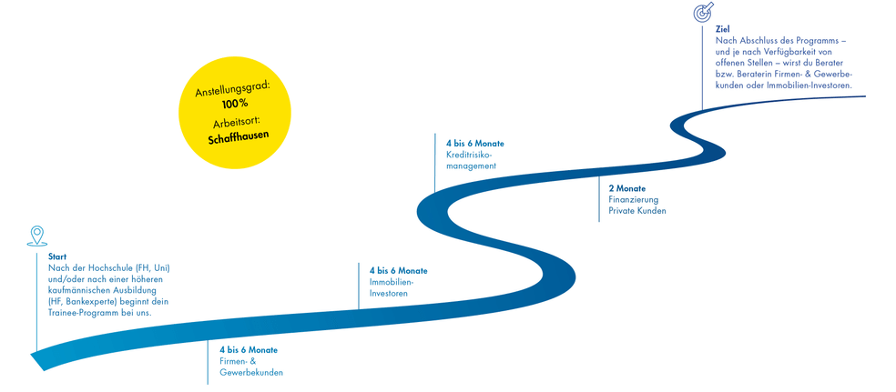 Trainee Programm Timeline