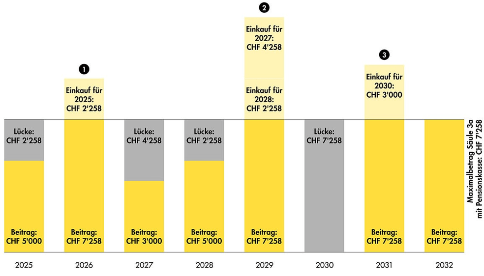 Grafik für nachträgliche Einkäufe Säule 3a