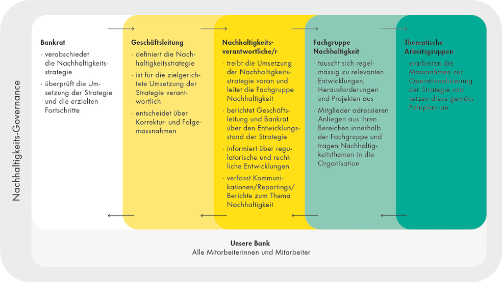 Nachhaltigkeit Governance