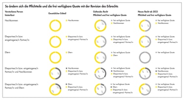 Revision des Erbrechts – So ändern sich die Pflichtteile Revision des Erbrechts – So ändern sich die Pflichtteile