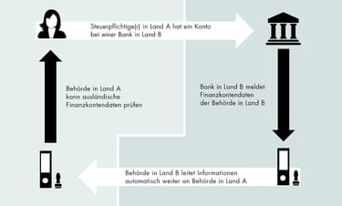 Erklärbild zum automatischen Informationsaustausch